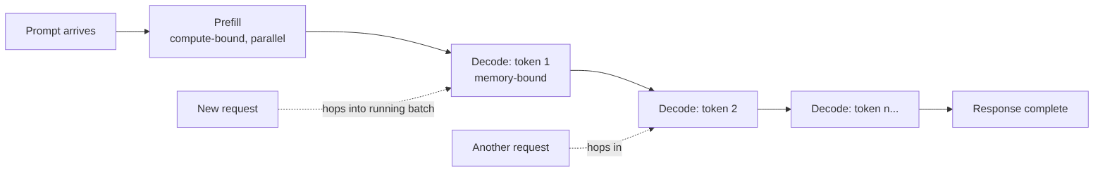Prefill and decode flow with continuous batching