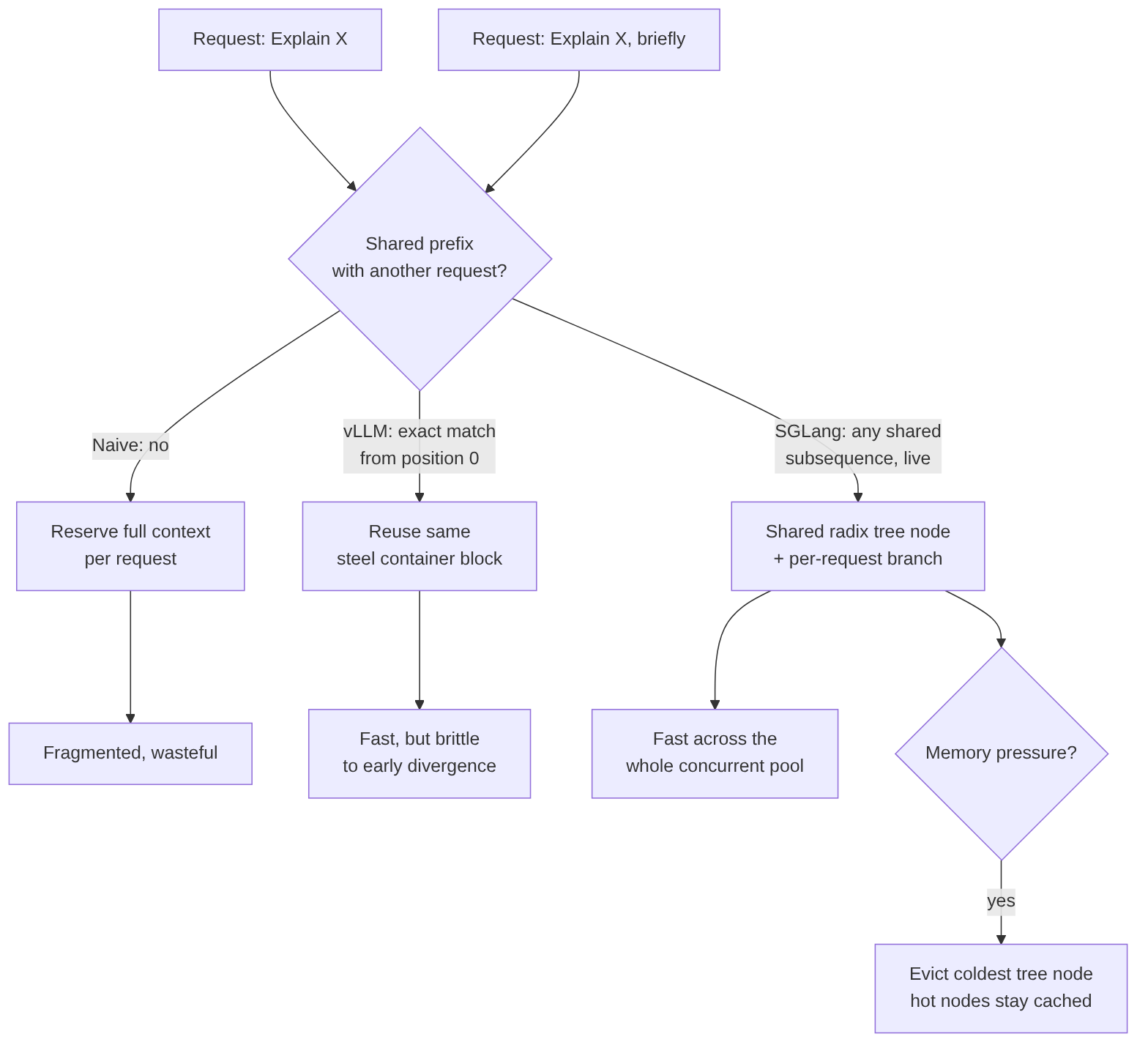 Comparison of naive, vLLM, and SGLang caching strategies