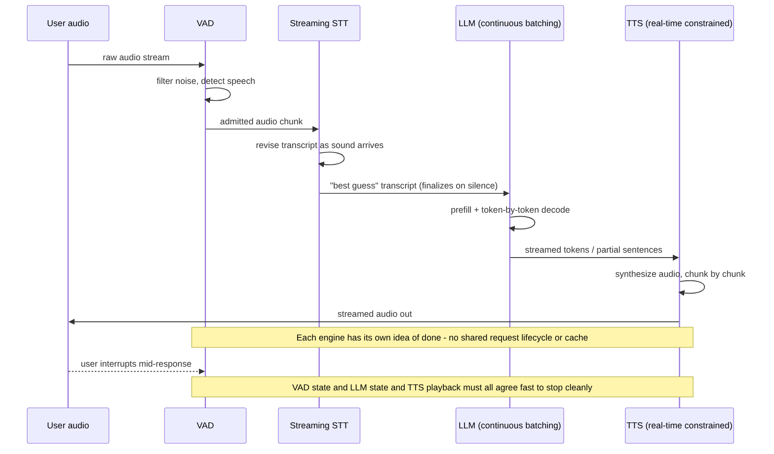 Sequence diagram of the VAD, STT, LLM, TTS relay for one conversational turn