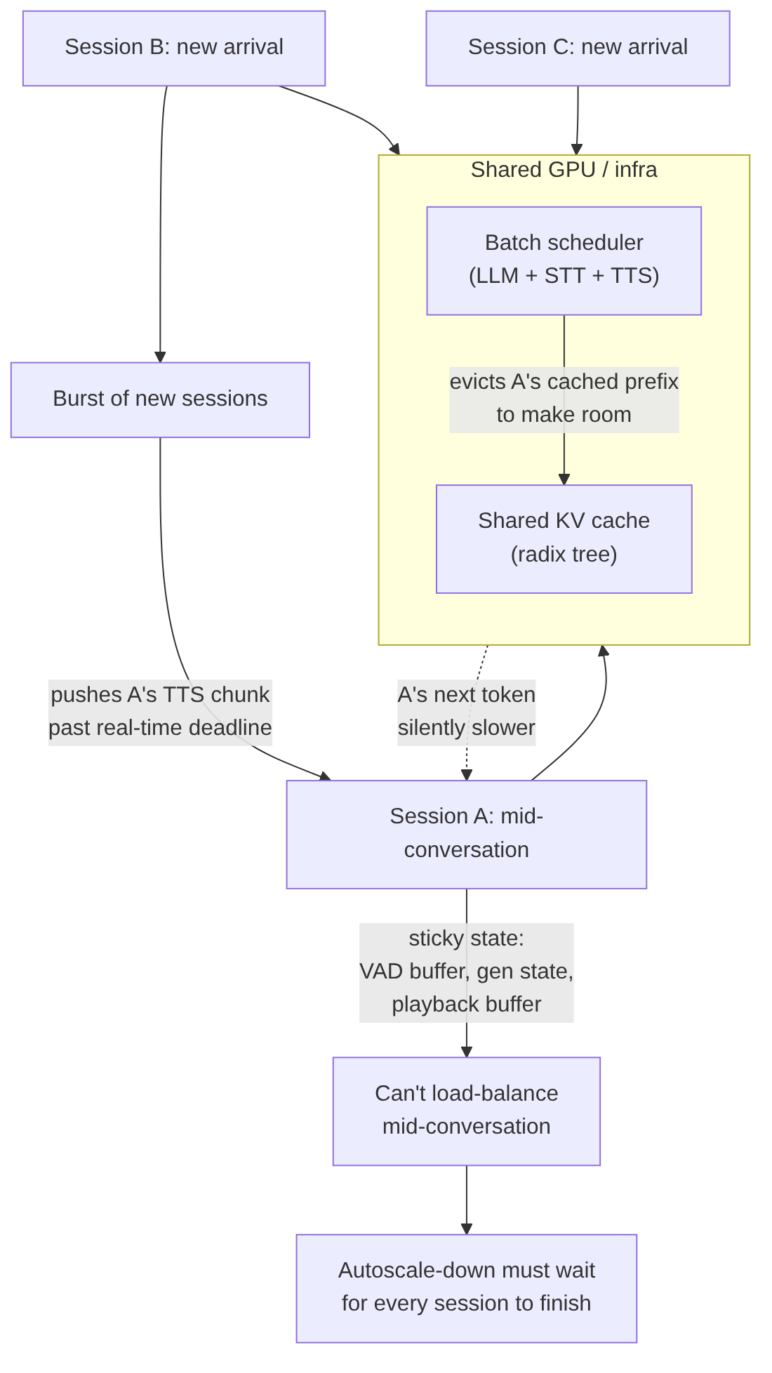 How concurrent sessions contend for shared GPU cache and scheduling